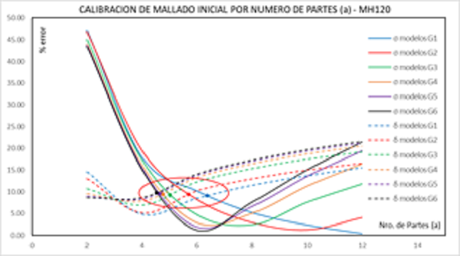 Calibración de mallado inicial por número de partes (a) para murete horizontal con espesor b=120cm