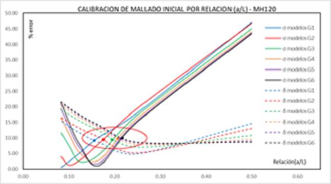Calibración de mallado inicial por relación (a/L) para murete horizontal con espesor b=120cm