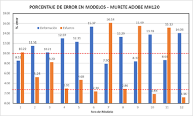Porcentaje de error en modelos - Murete horizontal, espesor b=120cm