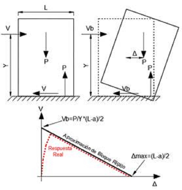 Curva de capacidad para mampostería no reforzada