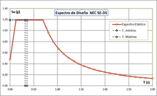 Espectro de diseño elástico basado en aceleraciones, para un suelo tipo D, de acuerdo a NEC-SE-DS