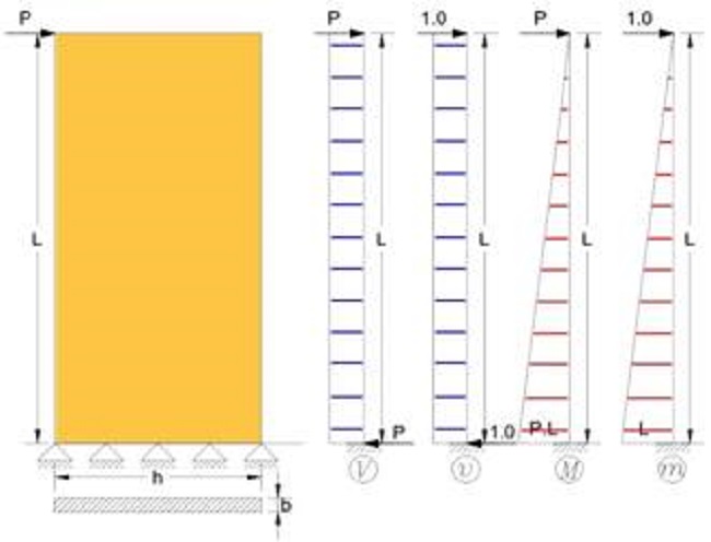 Acciones internas de corte y momento para murete vertical representado como viga en voladizo