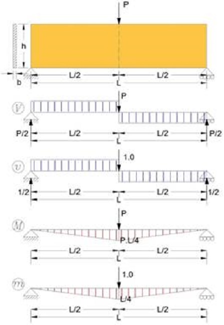Acciones internas de corte y momento para murete horizontal representado como viga simple apoyada
