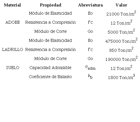 Propiedades de los materiales (Novillo, 2012)