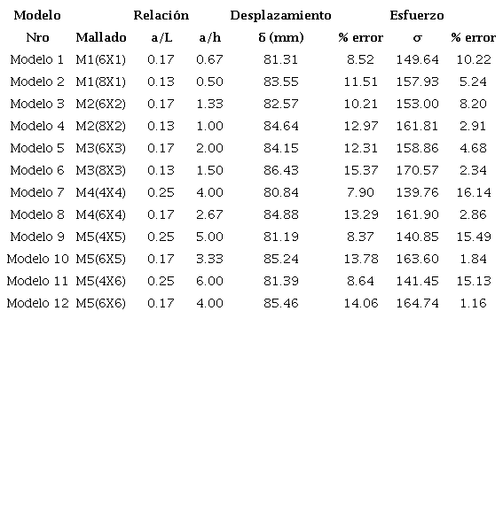 Calibración de mallado inicial - Resumen de modelos con menor porcentaje de error - murete horizontal, espesor b=120cm
