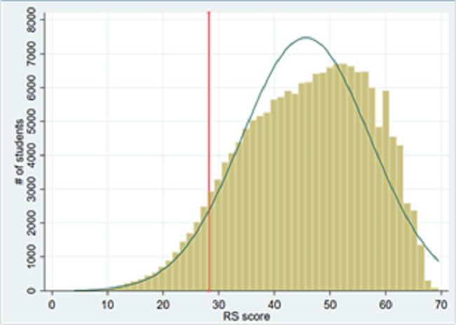 RS score density plot