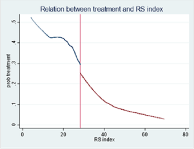 Relation between treatment and RS index