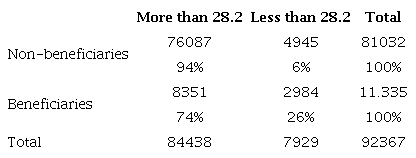 Treatment status according to RS index