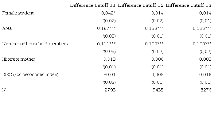Descriptive statistics for selected variables around cutoff (28.2)