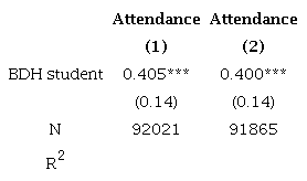 RDD second stage: IV estimates for attendance (summary)