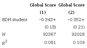 RDD second stage: IV estimates for cognitive outcomes (summary)