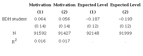 RDD second stage: IV estimates for non-cognitive outcomes (summary)