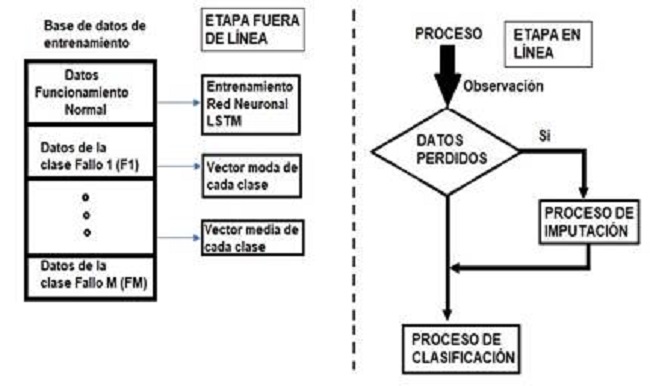 Metodolog&iacute;a propuesta para el diagn&oacute;stico de fallos con mediciones ruidosas y datos perdidos