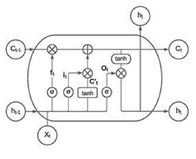 Celda de una red LSTM.