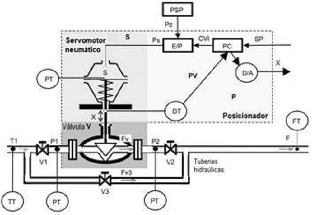 Estructura del actuador Damadics (Bartys et al. (2006))