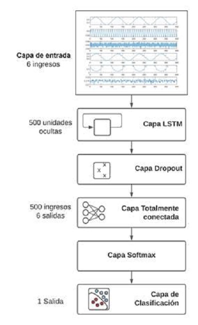 Arquitectura de la red neuronal LSTM empleada