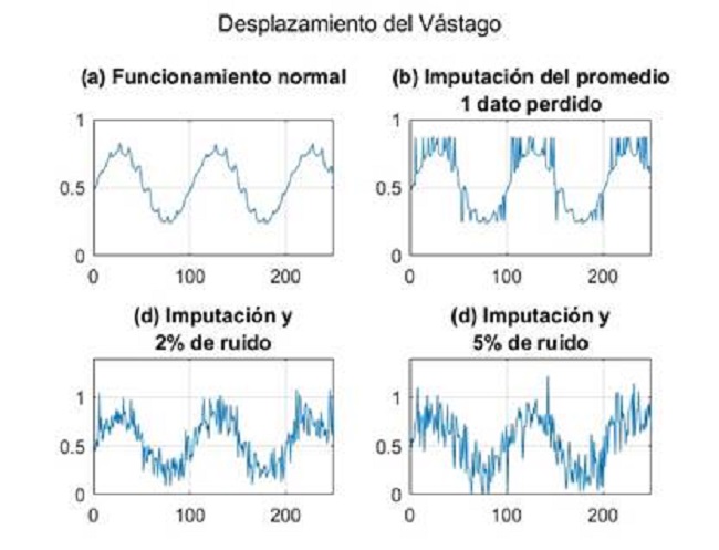 Se&ntilde;al del desplazamiento del v&aacute;stago utilizada en los experimentos: a)Funcionamiento normal, b)Funcionamiento normal con p&eacute;rdida e imputaci&oacute;n de informaci&oacute;n, c)Funcionamiento normal con p&eacute;rdida e imputaci&oacute;n de informaci&oacute;n m&aacute;s 2% de ruido y d) Funcionamiento normal con p&eacute;rdida e imputaci&oacute;n de informaci&oacute;n m&aacute;s 5% de ruido