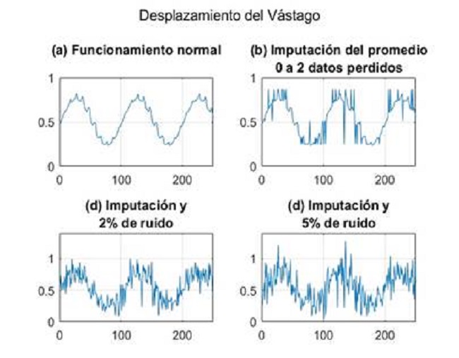 Se&ntilde;al del desplazamiento del v&aacute;stago utilizada en los experimentos: a)Funcionamiento normal, b)Funcionamiento normal con p&eacute;rdida de 0 a 2 variables e imputaci&oacute;n de informaci&oacute;n, c) Funcionamiento normal con p&eacute;rdida de 0 a 2 variables e imputaci&oacute;n de informaci&oacute;n m&aacute;s 2% de ruido y d) Funcionamiento normal con p&eacute;rdida de 0 a 2 variables e imputaci&oacute;n de informaci&oacute;n m&aacute;s 5% de ruido