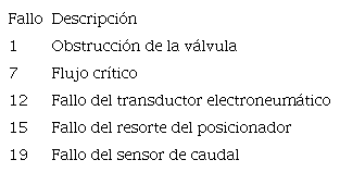 Fallos simulados en DAMADICS