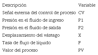 Variables medidas en el proceso
