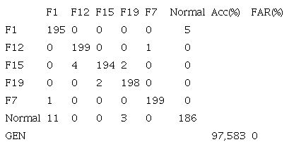 Matriz de confusi&oacute;n para la validaci&oacute;n cruzada. Precisi&oacute;n: 97.583%