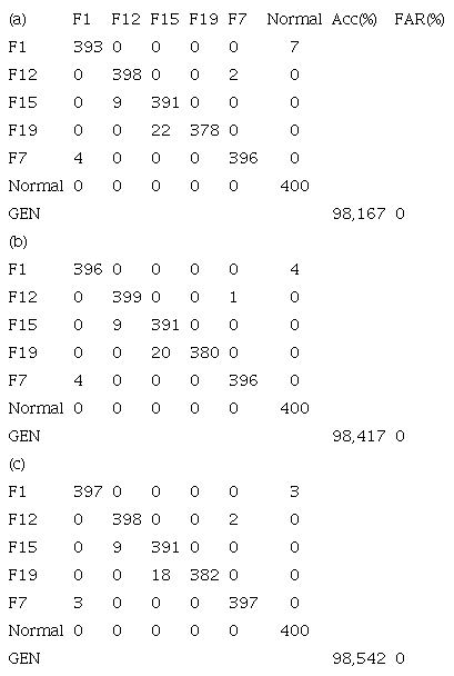 Matriz de Confusi&oacute;n para la clasificaci&oacute;n de observaciones sin informaci&oacute;n perdida (a) Sin ruido (b) Con 2% de ruido. (c) Con 5% de ruido