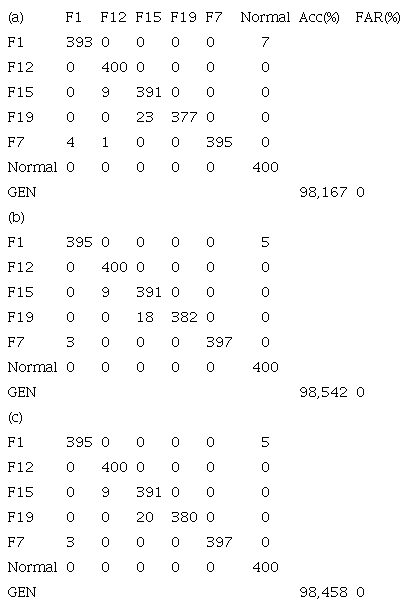 Matriz de Confusi&oacute;n para la clasificaci&oacute;n de las observaciones con una variable perdida que es imputada con el valor medio (a) Sin ruido, (b) Con 2% de ruido, (c) Con 5% de ruido