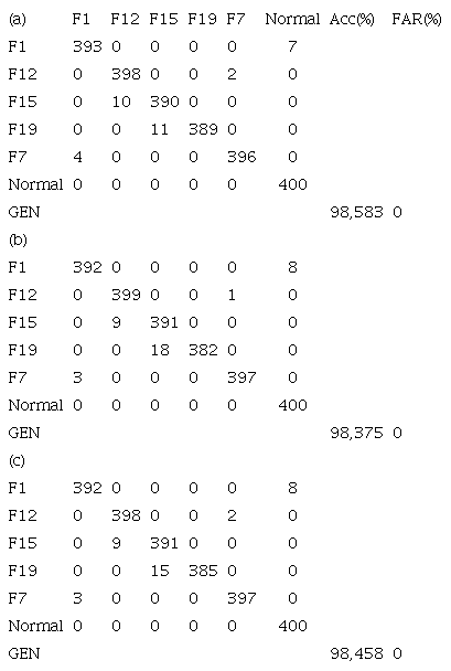 Matriz de Confusi&oacute;n para la clasificaci&oacute;n de las observaciones con una cantidad aleatoria entre 0 y 2 variables perdidas (a) Sin ruido (b) Con 2% de ruido (c) Con 5% de ruido