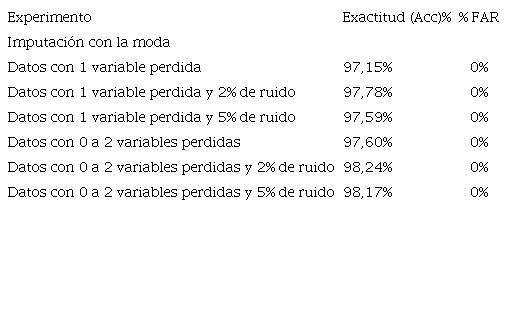 Resultados de% de desempe&ntilde;o y% de falsas alarmas utilizando como m&eacute;todo de imputaci&oacute;n el valor moda