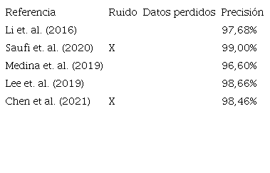 Resultados de la comparaci&oacute;n entre algoritmos de la literatura