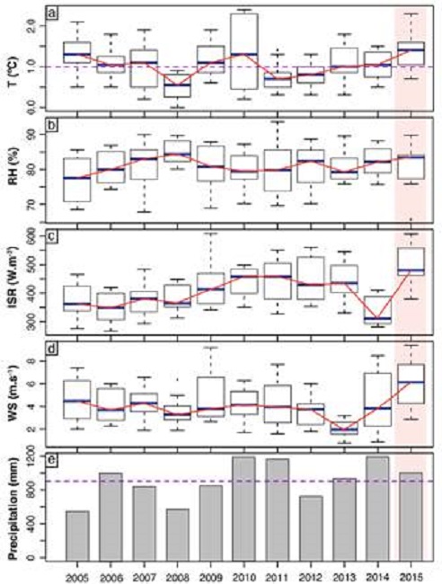 Evolution of the weather variables at Antisana&rsquo;s glacier (4900 m asl) from 2005 to 2015.