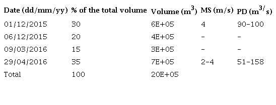 Volume, mean speed (MS) and peak discharge (PD) for each lahar studied.