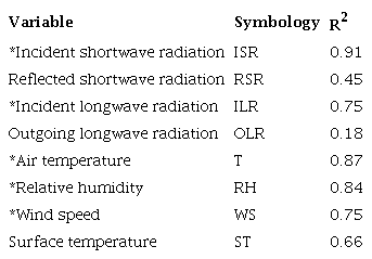 Correlation between the meteorological parameters measured at Chimborazo and Antisana volcanoes at glacier altitudes in monthly levels. (&lowast;) shows high correlation (R2).