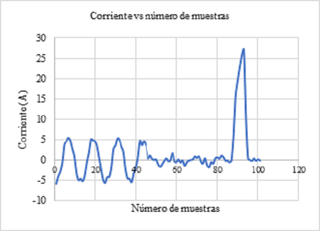 Corriente de cortocircuito en transformador - Excel