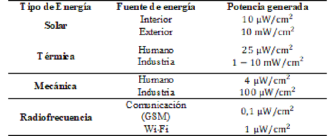 Energ&iacute;a recolectada de distintas fuentes (Catal&aacute;n L&oacute;pez, 2013)