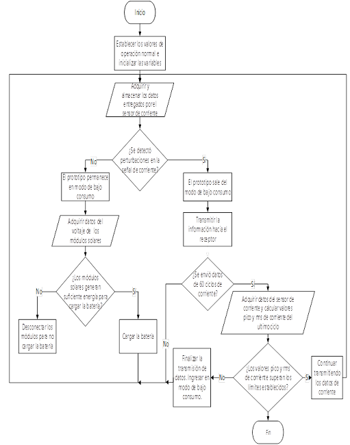 Diagrama de flujo del algoritmo de procesamiento de datos