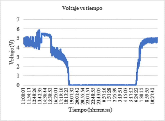 Gr&aacute;fica voltaje vs tiempo de los m&oacute;dulos solares