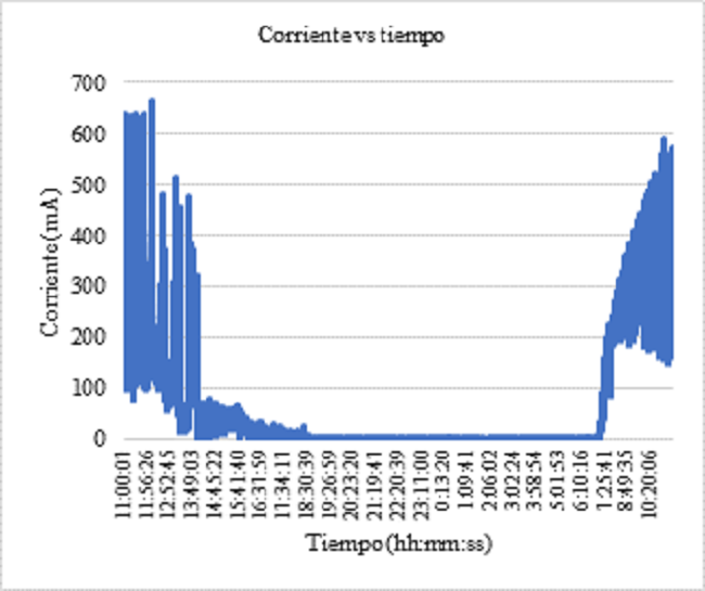 Gr&aacute;fica corriente vs tiempo de los m&oacute;dulos solares