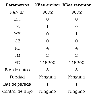 Par&aacute;metros modificados utilizando XCTU