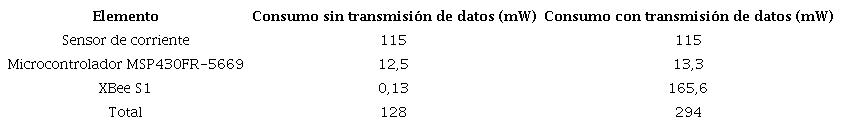 Consumo de potencia del sensor aut&oacute;nomo