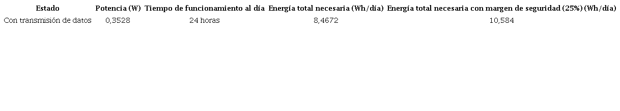 Energ&iacute;a consumida diariamente transmitiendo informaci&oacute;n