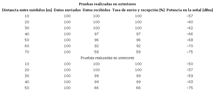 Pruebas de rango de comunicaci&oacute;n inal&aacute;mbrica