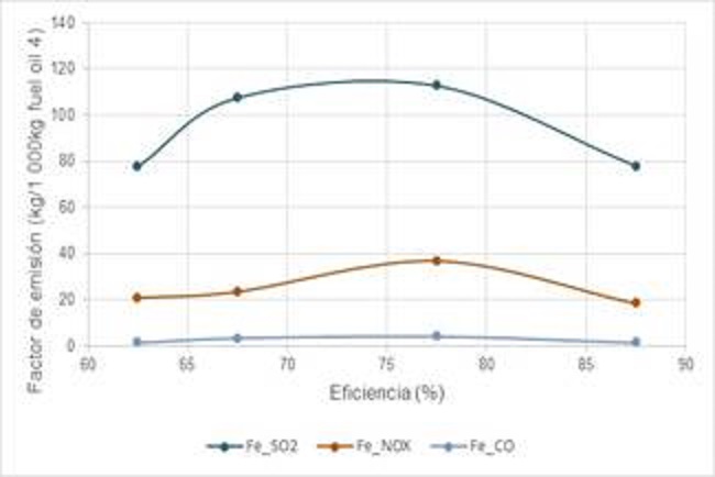 Relaci&oacute;n entre el factor de emisi&oacute;n y la eficiencia (%) para hornos a fuel oil No. 4