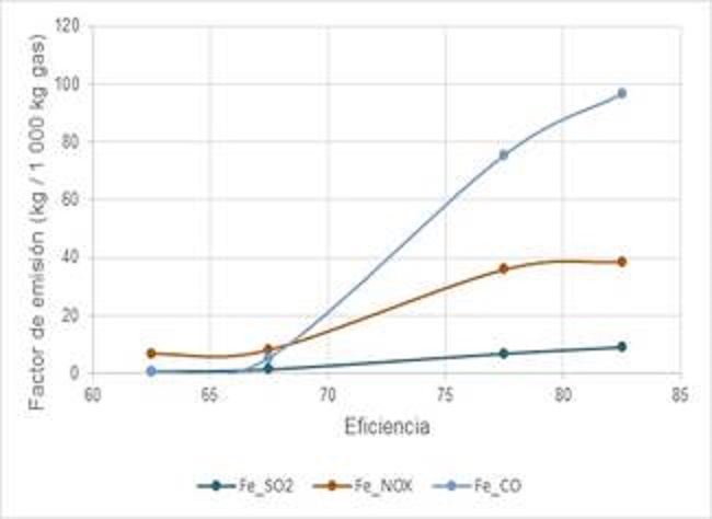 Relaci&oacute;n entre el factor de emisi&oacute;n y la eficiencia (%) para hornos a gas