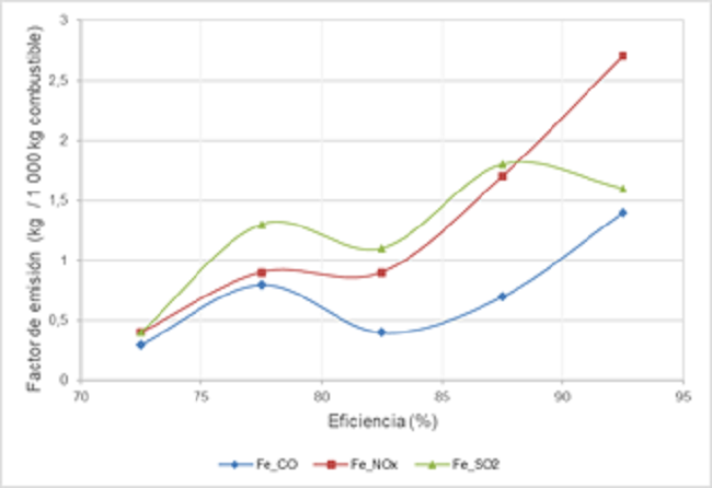 Relaci&oacute;n entre los factores de emisi&oacute;n y la eficiencia de calderos a di&eacute;sel de baja potencia