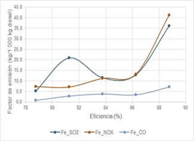 Relaci&oacute;n entre los factores de emisi&oacute;n y la eficiencia de calderos de di&eacute;sel de potencia media 