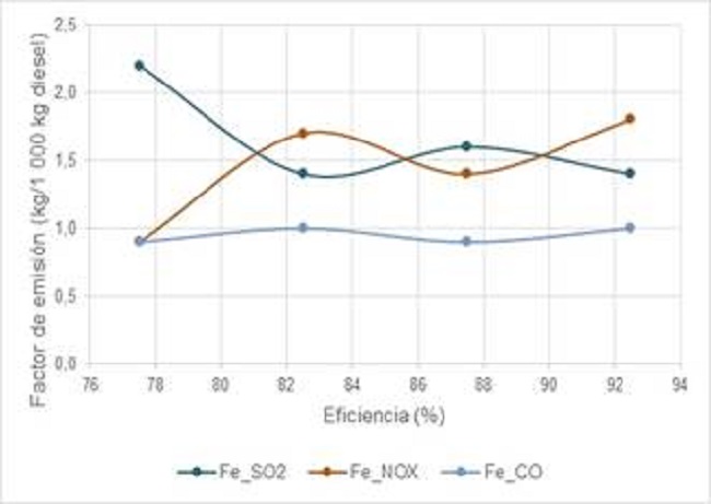 Relaci&oacute;n entre los factores de emisi&oacute;n y la eficiencia para calderos de di&eacute;sel de potencia alta 