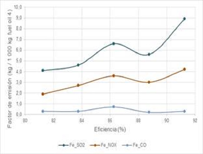 Relaci&oacute;n entre factores de emisi&oacute;n y la eficiencia de calderos de fuel oil No.4 de baja potencia 