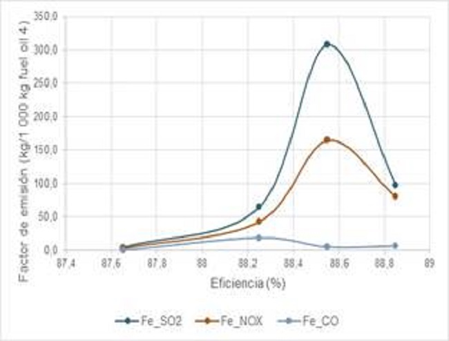 Relaci&oacute;n entre los factores de emisi&oacute;n y la eficiencia de calderos fuel oil No.4 de potencia media
