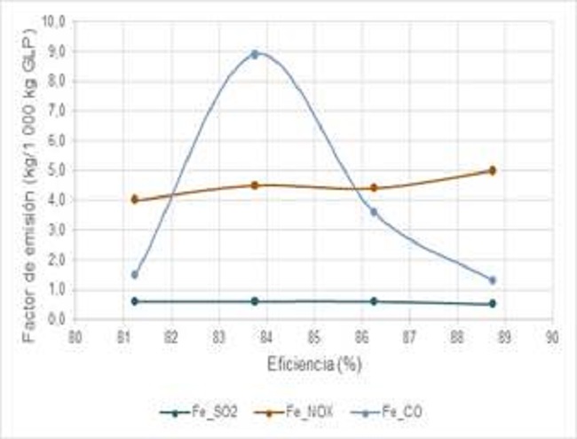 Relaci&oacute;n entre los factores de emisi&oacute;n y la eficiencia para calderos GLP. de potencia media